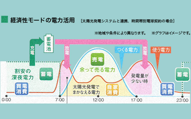 電力の自給自足